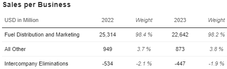 Segment Revenue