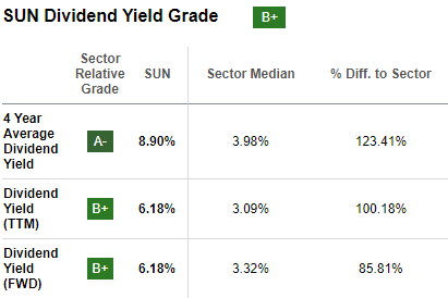 Dividend Yield