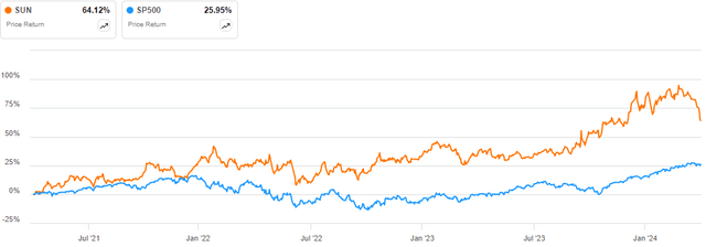 Price Chart