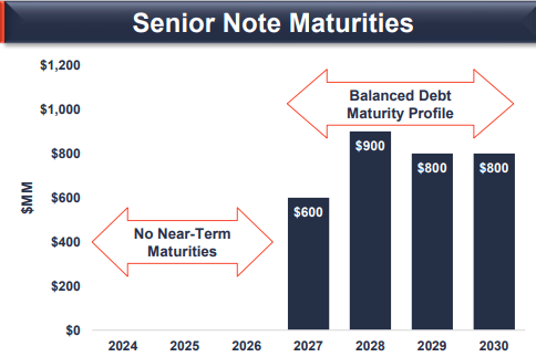 Debt Maturities