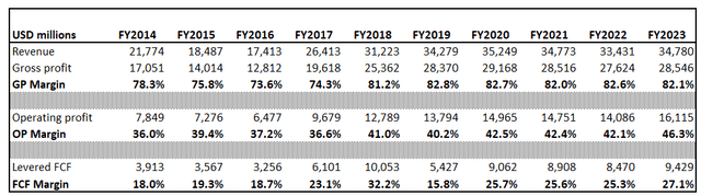 BTI long-term financial performance