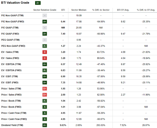 BTI valuation ratios