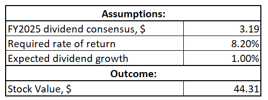 BTI DDM valuation