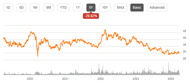 BTI share price chart