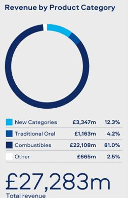 BTI's revenue mix