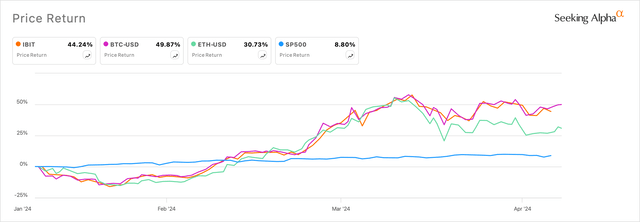 IBIT ETF vs its peers and Bitcoin, Ethereum