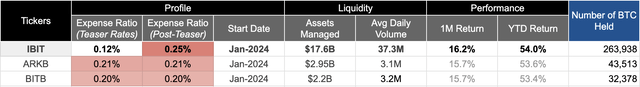 IBIT fund versus its 2 largest peers