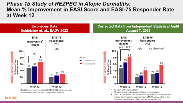 Slide comparing rezpegaldesleukin data before and after correction.