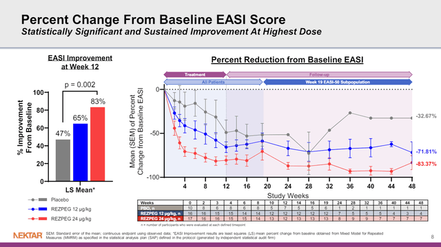 Nektar Therapeutics slide on phase 1b atopic dermatitis rezpegaldesleukin data.