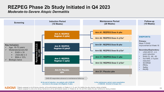 Nektar Therapeutics phase 2 atopic dermatitis study of rezpegaldesleukin.