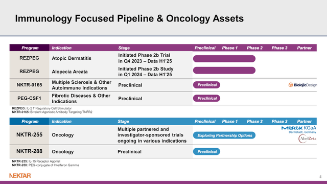 Nektar Therapeutics pipeline