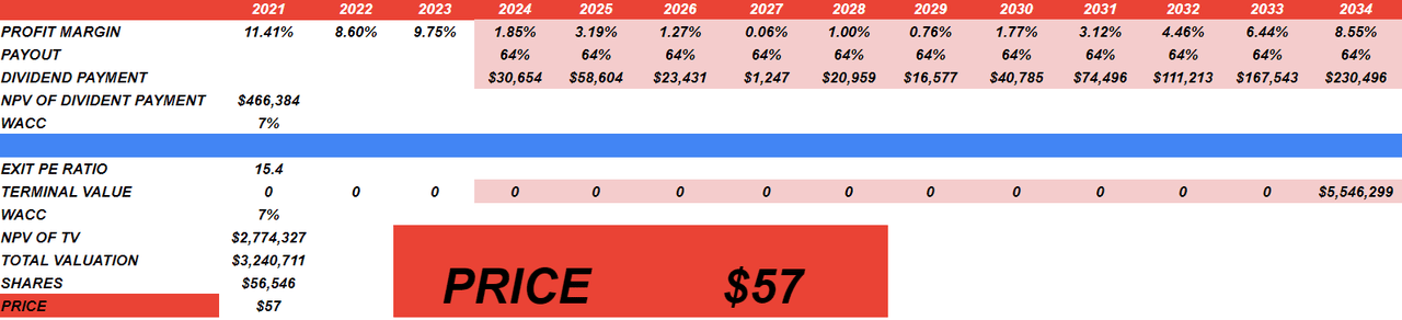 Source: My Financial Model