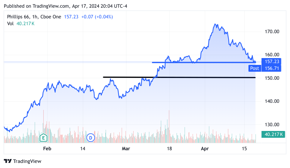 3-month PSX chart