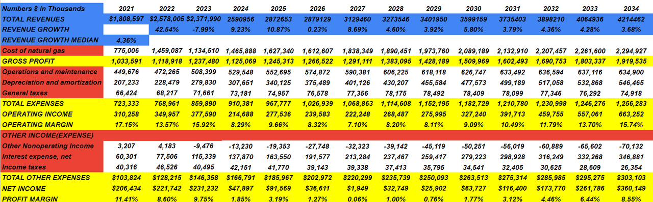 Source: My Financial Model