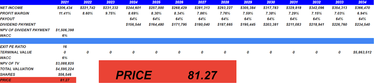 Source: My Financial Model