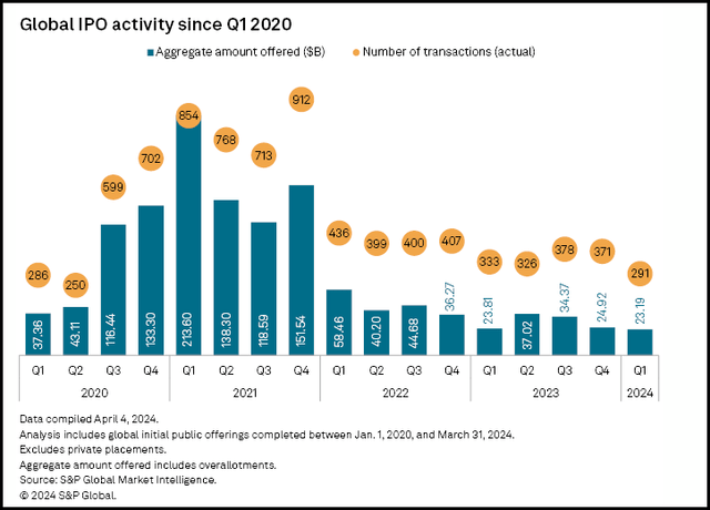 Global IPO Activity