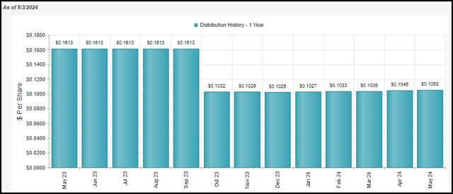 BSTZ 1 Year Distribution History