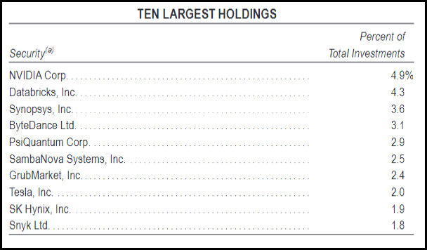 BSTZ Top Ten Holdings 12/31/2023