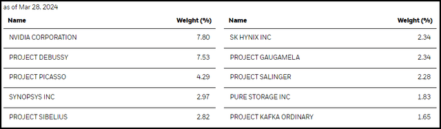 BSTZ Top Ten Holdings