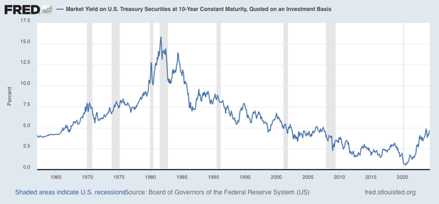 10Y UST rate