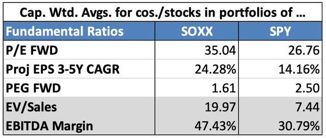 Cap Weighted Valuations