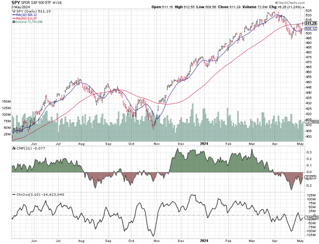 SPY price chart