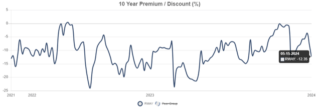 RWAY discount to NAV chart