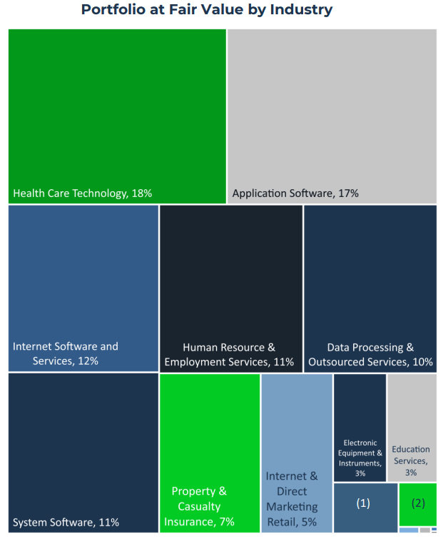 RWAY Portfolio diversity by sector