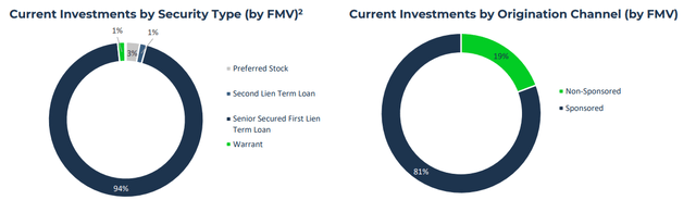 RWAY portfolio overview by classification