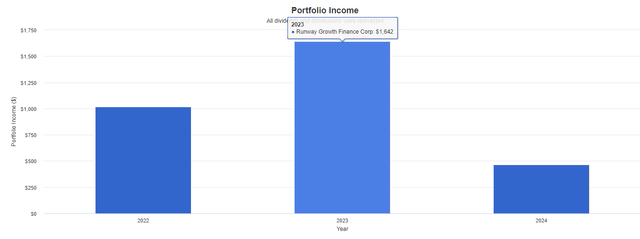 RWAY dividend income growth