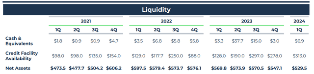 RWAY leverage and liquidity profile