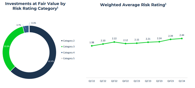 RWAY investmnet risk rating breakdown