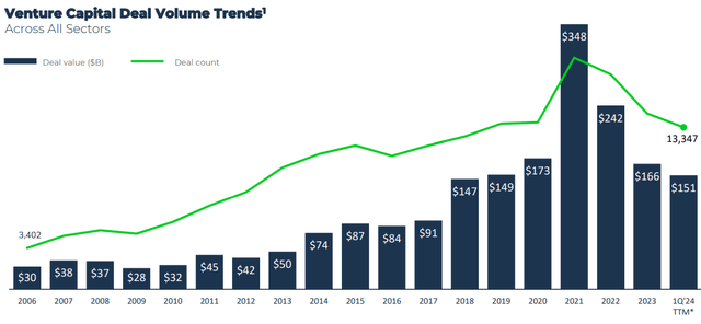 RWAY venture capital activity