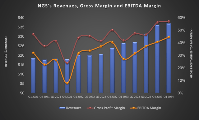 Revenue and margin