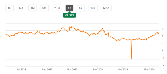 Natural gas prices