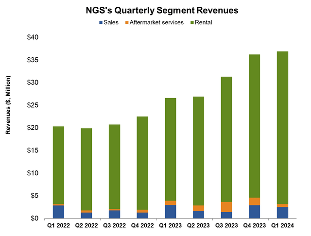 Segment revenues