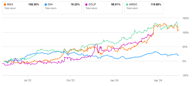 Total returns