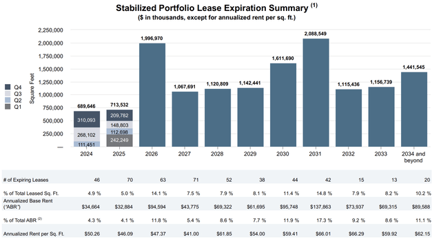 Kilroy Realty Fiscal 2024 First Quarter Lease Expirations