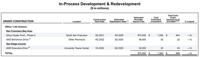 Kilroy Realty Fiscal 2024 First Quarter Developments