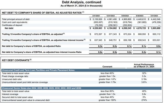 Kilroy Realty Fiscal 2024 First Quarter Debt Ratios