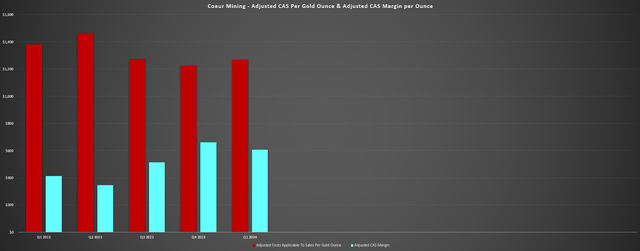 Coeur Mining - Adjusted CAS Per Gold Ounce & Adjusted CAS Margin Per Gold Ounce