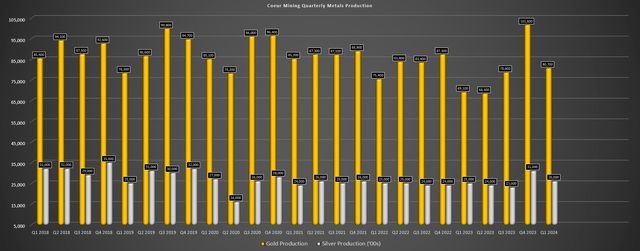 Coeur Mining Quarterly Metals Production