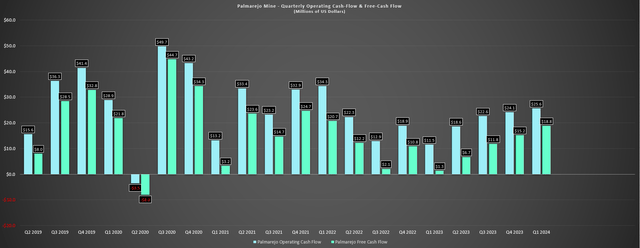 Palmarejo Operating Cash Flow & Free Cash Flow