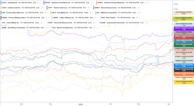 Junior & Mid-Tier Producer Valuations vs. Coeur Mining