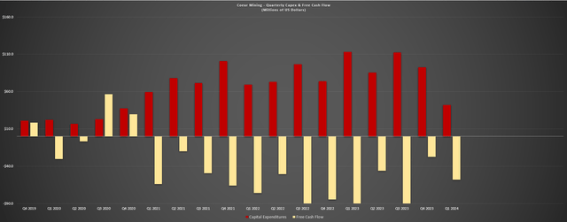 Coeur Mining Capital Expenditures & Free Cash Flow