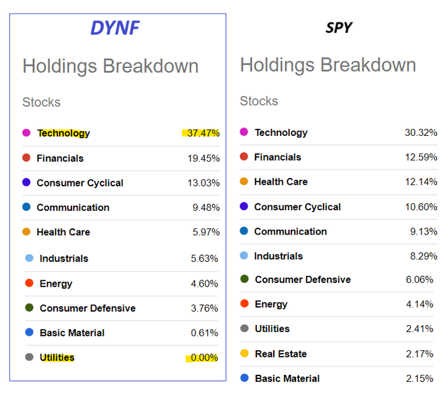 DYNF metrics