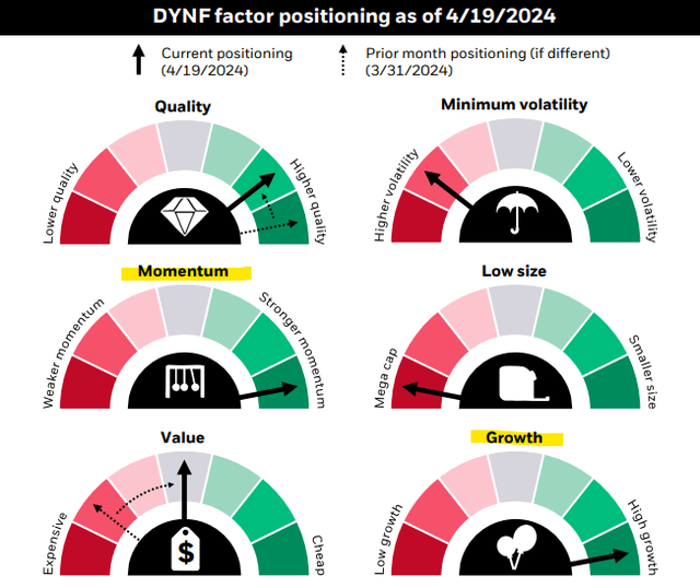 DYNF metrics