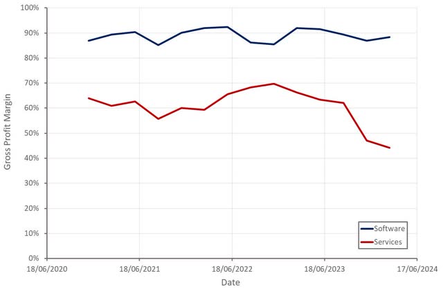 Simulations Plus Gross Profit Margins