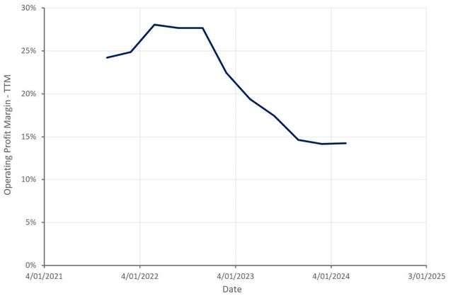 Simulations Plus Operating Profit Margin