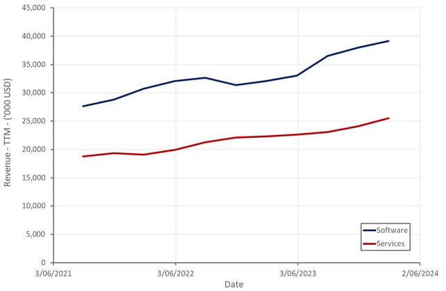 Simulations Plus Revenue